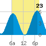 Simpson Creek tide chart for Sunday, May 23, 2021