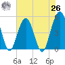 Simpson Creek tide chart for Wednesday, May 26, 2021