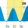Simpson Creek tide chart for Friday, May 28, 2021