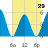 Simpson Creek tide chart for Saturday, May 29, 2021