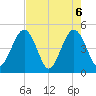 Simpson Creek tide chart for Thursday, May 6, 2021