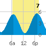 Simpson Creek tide chart for Friday, May 7, 2021