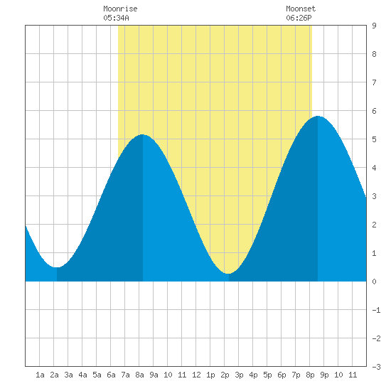 Simpson Creek tide chart for Sunday, May 9, 2021
