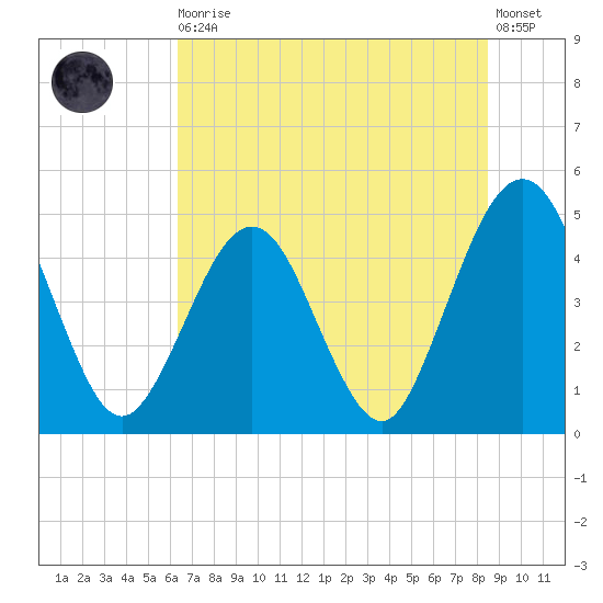 Simpson Creek tide chart for Thursday, June 10, 2021