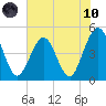 Simpson Creek tide chart for Thursday, June 10, 2021