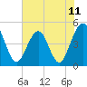 Simpson Creek tide chart for Friday, June 11, 2021