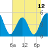 Simpson Creek tide chart for Saturday, June 12, 2021