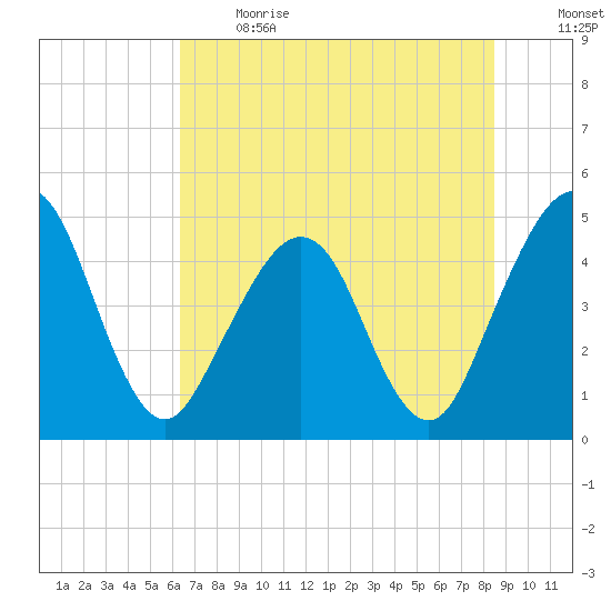 Simpson Creek tide chart for Sunday, June 13, 2021