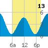 Simpson Creek tide chart for Sunday, June 13, 2021