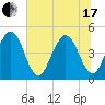 Simpson Creek tide chart for Thursday, June 17, 2021
