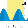 Simpson Creek tide chart for Friday, June 18, 2021