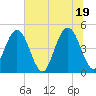 Simpson Creek tide chart for Saturday, June 19, 2021