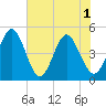 Simpson Creek tide chart for Tuesday, June 1, 2021