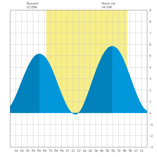 Simpson Creek tide chart for Sunday, June 20, 2021