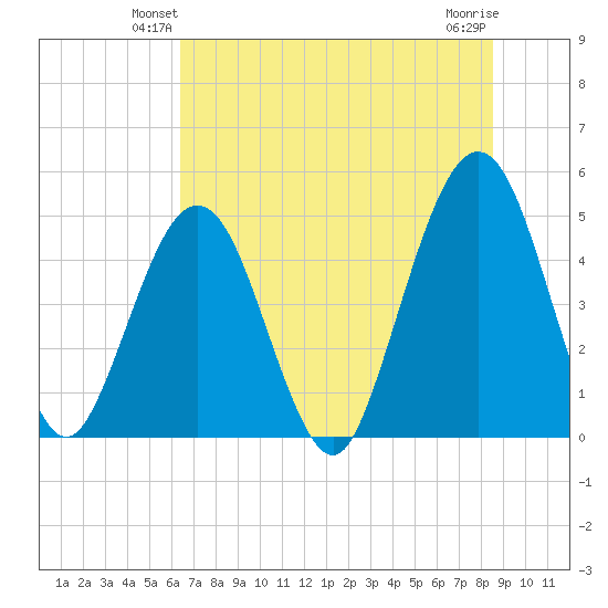 Simpson Creek tide chart for Tuesday, June 22, 2021