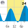 Simpson Creek tide chart for Thursday, June 24, 2021