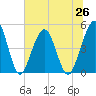 Simpson Creek tide chart for Saturday, June 26, 2021