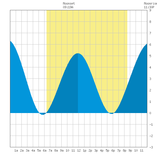 Simpson Creek tide chart for Sunday, June 27, 2021