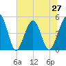 Simpson Creek tide chart for Sunday, June 27, 2021