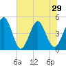 Simpson Creek tide chart for Tuesday, June 29, 2021