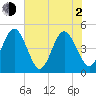 Simpson Creek tide chart for Wednesday, June 2, 2021
