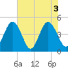 Simpson Creek tide chart for Thursday, June 3, 2021