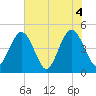 Simpson Creek tide chart for Friday, June 4, 2021