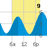 Simpson Creek tide chart for Wednesday, June 9, 2021