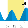 Simpson Creek tide chart for Saturday, July 10, 2021