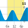 Simpson Creek tide chart for Sunday, July 11, 2021