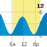 Simpson Creek tide chart for Monday, July 12, 2021