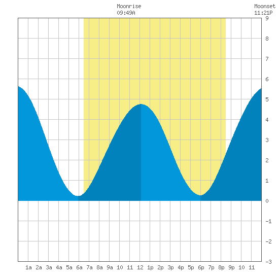 Simpson Creek tide chart for Tuesday, July 13, 2021