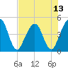 Simpson Creek tide chart for Tuesday, July 13, 2021