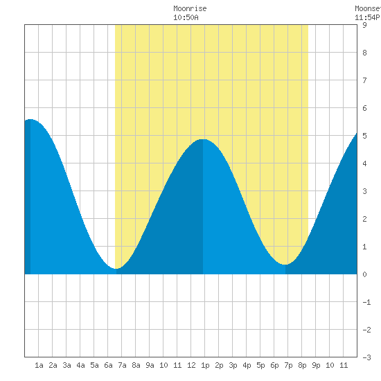 Simpson Creek tide chart for Wednesday, July 14, 2021