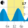 Simpson Creek tide chart for Saturday, July 17, 2021