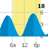 Simpson Creek tide chart for Sunday, July 18, 2021