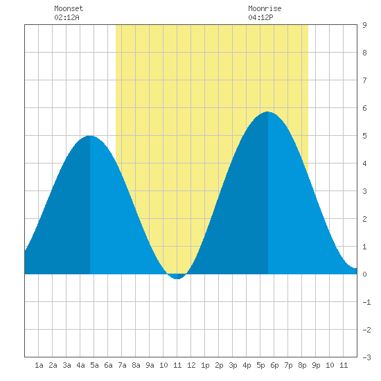 Simpson Creek tide chart for Monday, July 19, 2021