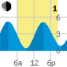 Simpson Creek tide chart for Thursday, July 1, 2021