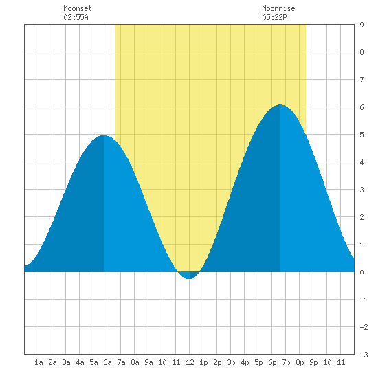 Simpson Creek tide chart for Tuesday, July 20, 2021