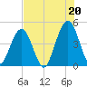 Simpson Creek tide chart for Tuesday, July 20, 2021