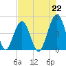 Simpson Creek tide chart for Thursday, July 22, 2021