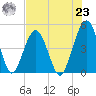 Simpson Creek tide chart for Friday, July 23, 2021