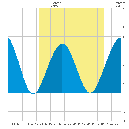 Simpson Creek tide chart for Monday, July 26, 2021