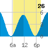 Simpson Creek tide chart for Monday, July 26, 2021