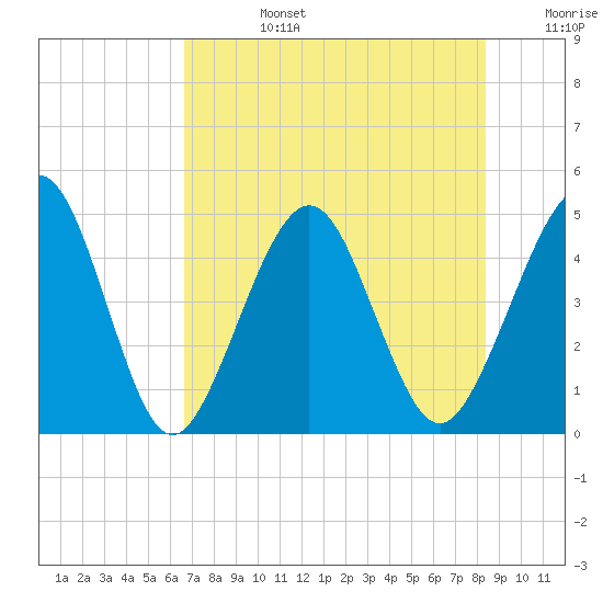 Simpson Creek tide chart for Tuesday, July 27, 2021