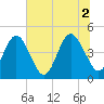 Simpson Creek tide chart for Friday, July 2, 2021