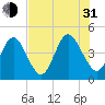 Simpson Creek tide chart for Saturday, July 31, 2021