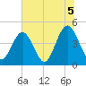 Simpson Creek tide chart for Monday, July 5, 2021