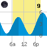 Simpson Creek tide chart for Friday, July 9, 2021