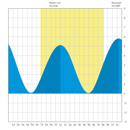Simpson Creek tide chart for Tuesday, August 10, 2021